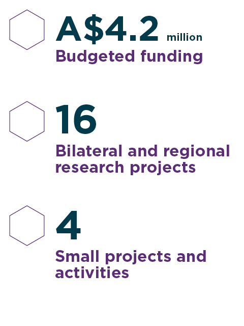 $4.2 million budget, 16 research projects, 4 small projects