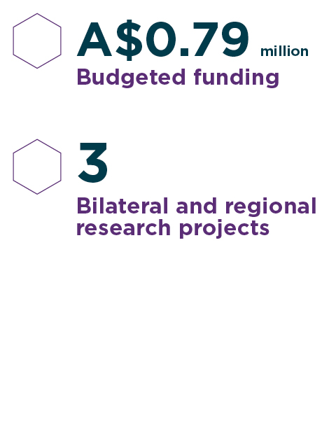 $0.79 million budget, 3 research projects
