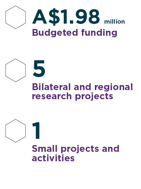 $1.98 million budget, 5 research projects, 1 small project