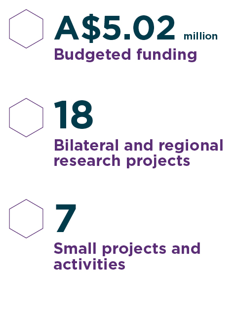 $5.02 million budget, 18 research projects, 7 small projects
