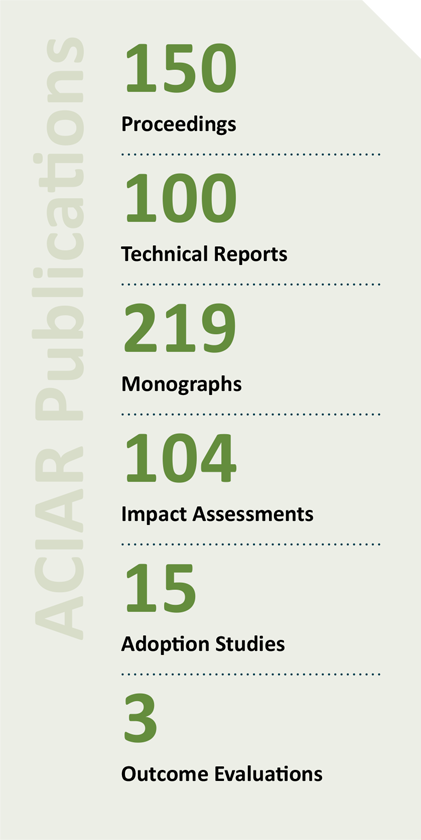 150 Proceedings 100 Technical Reports 219 Monographs 104 Impact Assessments 15 Adoption Studies 3 Outcome Evaluations