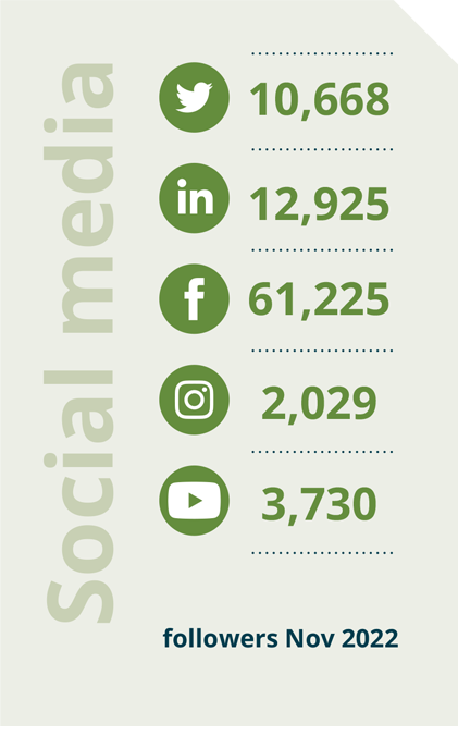 image shows the number of social media followers as of november 2022 (10,668 Twitter; 12,925 LinkedIn; 61,225 Facebook;  2,029 Instagram; 3,730 YouTube)