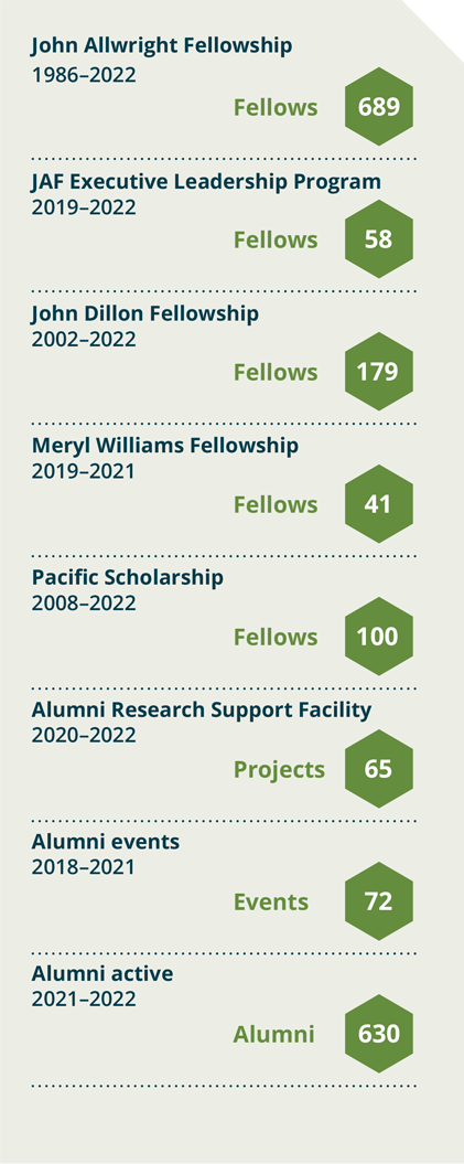 a list of ACIAR fellowships
