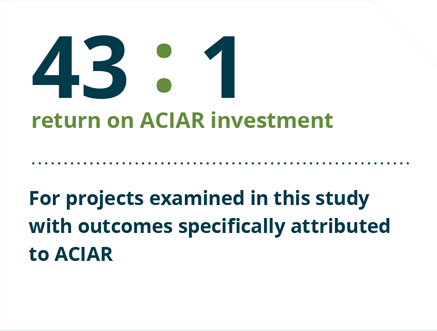 43:1 return on ACIAR investment for projects examined in this study with outcomes specifically attributed to ACIAR