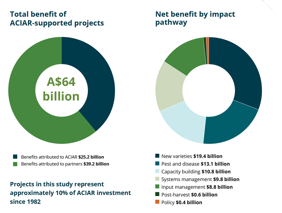 (left) A donut graph that shows out of A$64 billion, the benefits attributed to ACIAR are A$25.2 billion, and those to partners A$39.2 billion.   (right) A donut graph that shows the net benefit of new varieties is A$19.4 billion, pest and disease is A$13.1 billion, capacity building is A$10.8 billion, systems management is A$9.8 billion, input management is A$8.8 billion, post-harvest is A$0.6 billion and policy is A$0.4 billion. 