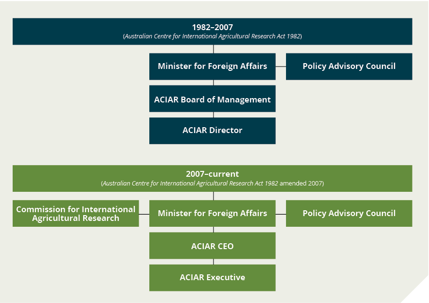 The governance structure of ACIAR 1982 to 2007 shows the Minister for Foreign Affairs at the top with the Policy Advisory Council pointing towards the Minister. The ACIAR Board of Management and the ACIAR Director sit below the Minister. The structure of ACIAR 2007 to current shows the Minister for Foreign Affairs on the top row; the Policy Advisory Council pointing towards the Minister with the Commission for International Agricultural Research on the top row. Below is the ACIAR CEO and ACIAR Executive.