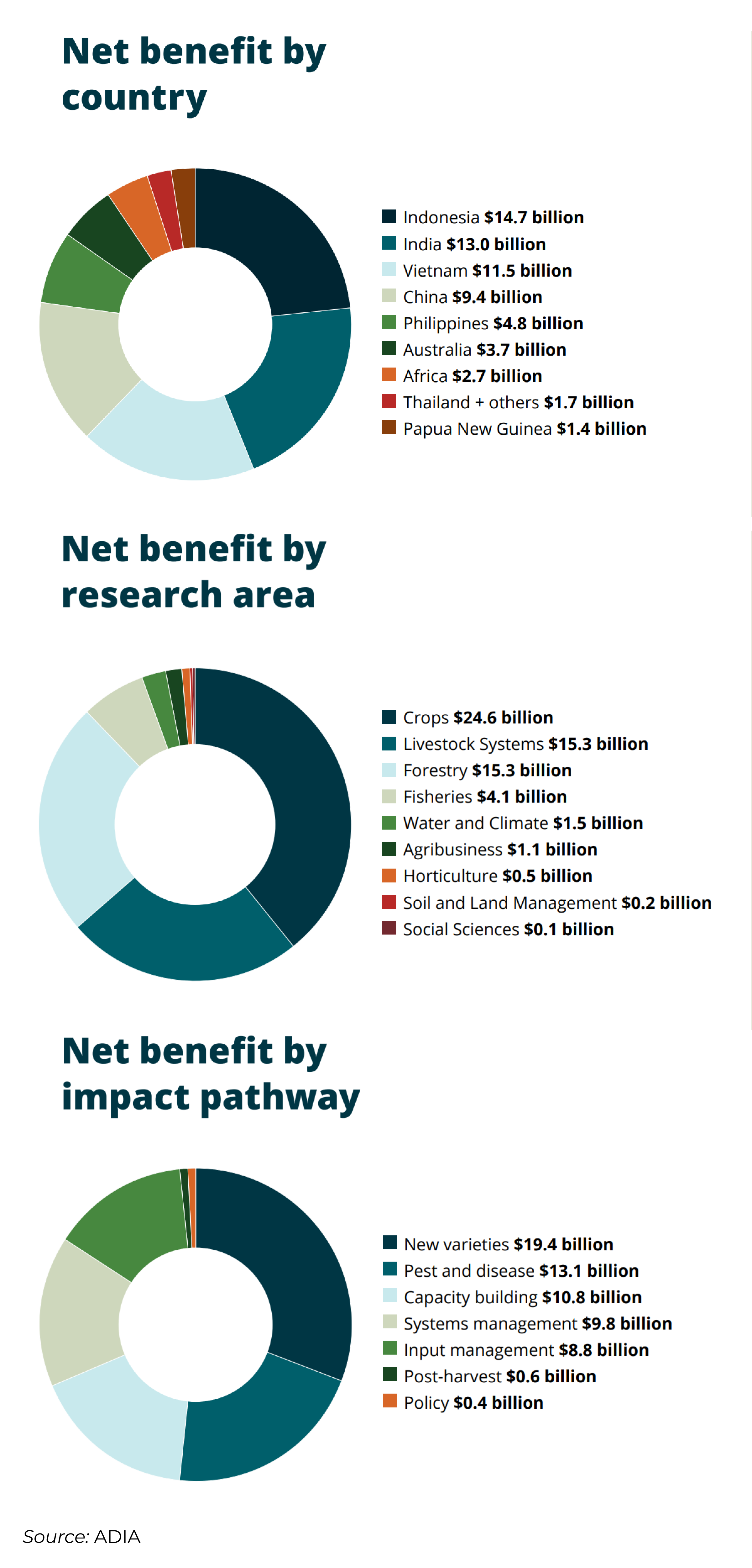 Impact by country, research area and pathway