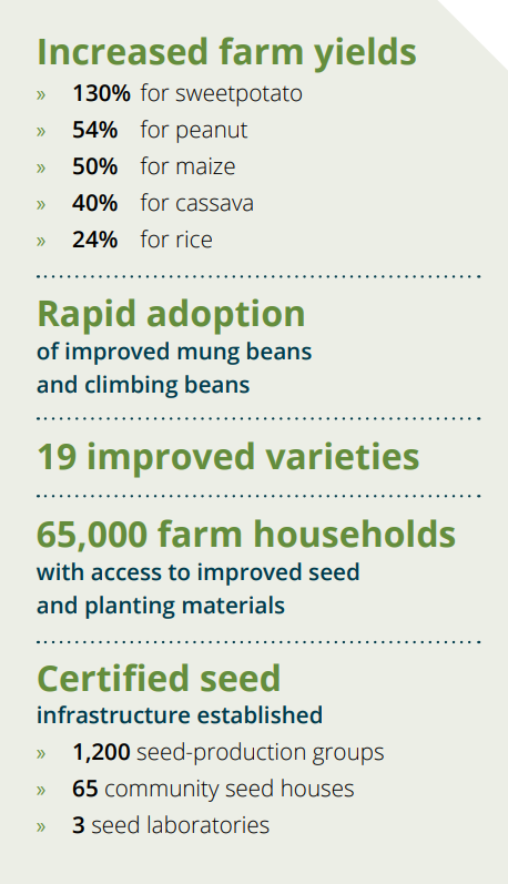 increase farm yields, rapid adoption, improved varieties, certified seed