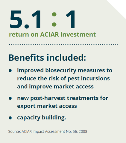 5.1 : 1 return on ACIAR investment Benefits included: • improved biosecurity measures to reduce the risk of pest incursions and improve market access • new post-harvest treatments for export market access • capacity building.