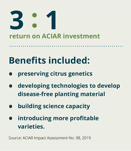3 : 1 return on ACIAR investment Benefits included: • preserving citrus genetics • developing technologies to develop disease-free planting material • building science capacity • introducing more profitable varieties. Source: ACIAR Impact Assessment No. 98, 2019