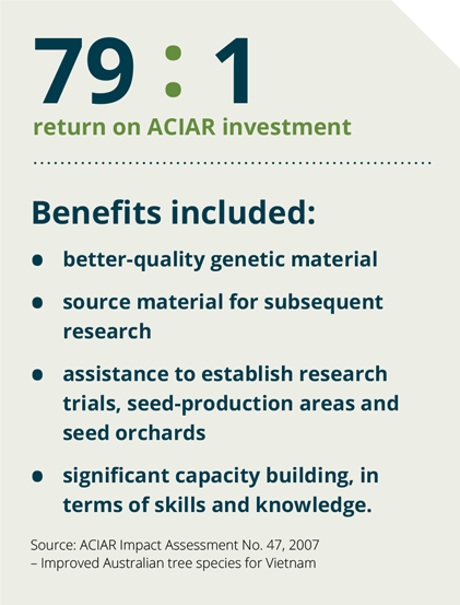 79 : 1 return on ACIAR investment Benefits included: • better-quality genetic material • source material for subsequent research • assistance to establish research trials, seed-production areas and seed orchards • significant capacity building, in terms of skills and knowledge.
