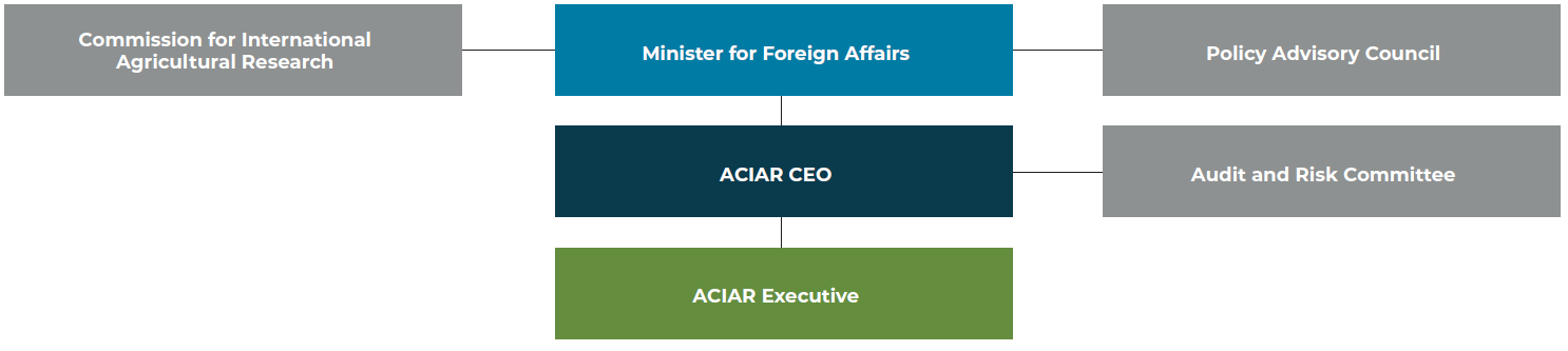 a chart