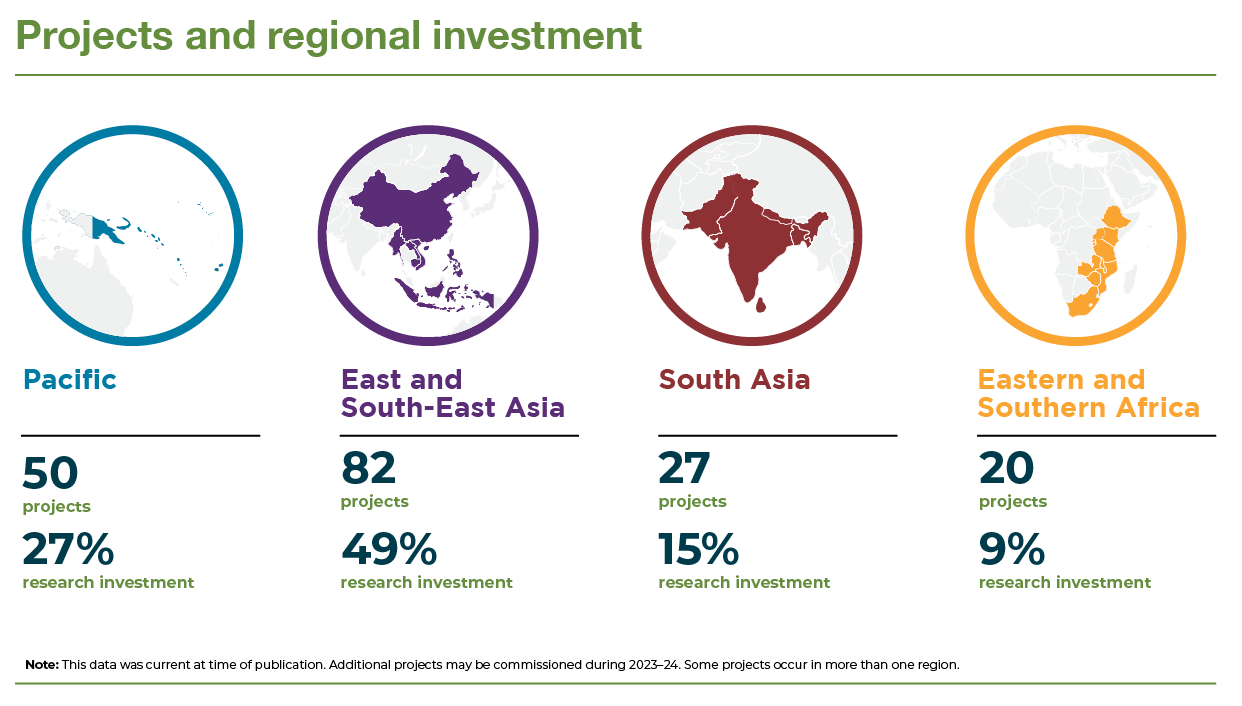 A set of 4 globes depicting different regions of the world, and information about projects and investment. 1. Pacific region: 50 projects, 27% research investment 2. East and South-East Asia region, 82 projects, 49% research investment 3. South Asia: 27 projects, 15% research investment 4. Eastern and Southern Africa: 20 projects, 9% research investment.