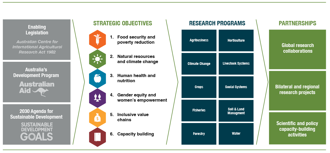 Infographic showing the ACIAR partnership model. The top row features boxes representing ACIAR's enabling legislation, Australia's development program, and sustainable development goals. Below are 6 icons for ACIAR strategic objectives, followed by 10 boxes for ACIAR research programs. The bottom row highlights operational partnerships: global research collaborations, bilateral/regional projects, and capacity-building activities.
