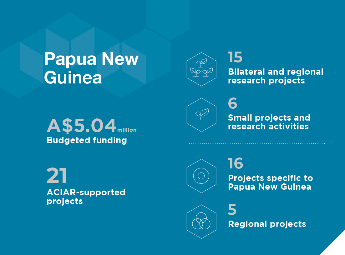 infographic showing information about Papua New Guinea A$5.04 million Budgeted funding 21 ACIAR-supported projects 15 Bilateral and regional research projects 6 Small projects and research activities 16 Projects specific to Sri Lanka 5 Regional projects 