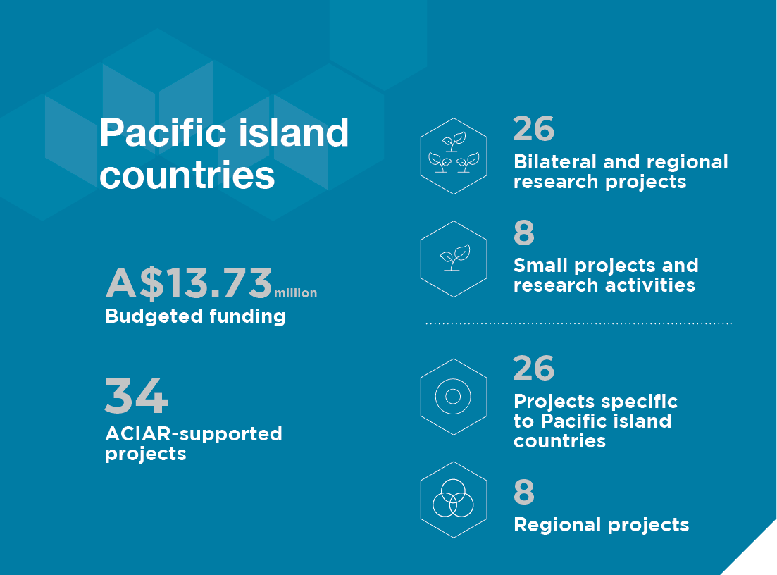 A panel providing information about Pacific Island countries A$13.73 million Budgeted funding  34 ACIAR-supported projects   26 Bilateral and regional research projects 8 Small projects and research activities 26 Projects specific to Sri Lanka  8 Regional projects 