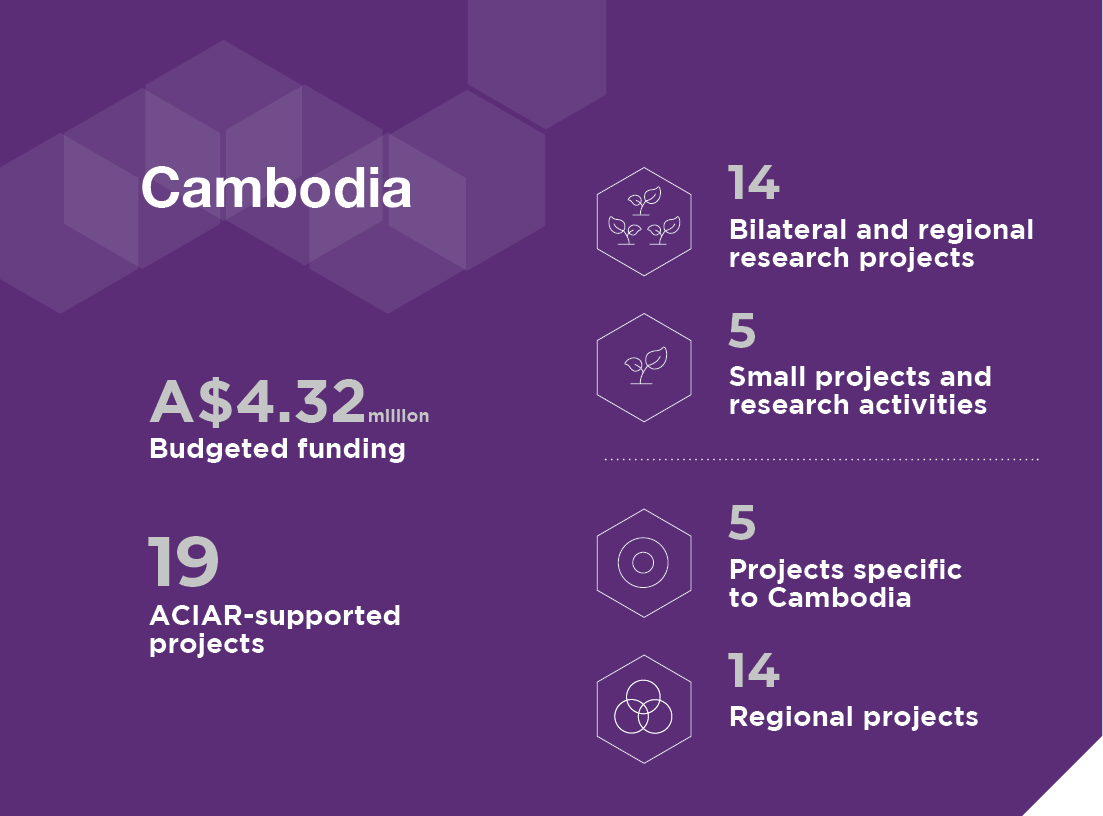 An information panel showing key details for the Pacific region.  2023 -24 program   Partner countries  Cambodia  China  Indonesia  Laos  Malaysia  Philippines  Thailand  Timor-Leste  Vietnam   82 projects  63 research projects  19 small research activities   A$34.05 million  Investment in agricultural research for development 