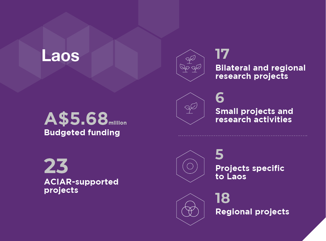 A panel providing information about Laos. A$5.68 million Budgeted funding. 23 ACIAR-supported projects. 17 Bilateral and regional research projects. 6 Small projects and research activities. Projects specific to Sri Lanka. 18 Regional projects.