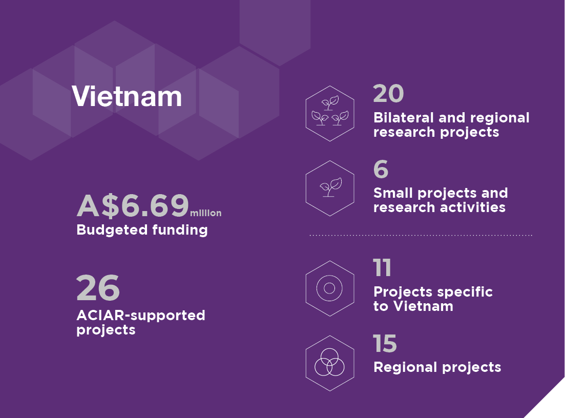 A panel providing information about Vietnam. A$6.69 million Budgeted funding. 26 ACIAR-supported projects. 20 Bilateral and regional research projects. 6 Small projects and research activities. 11 Projects specific to Sri Lanka. 15 Regional projects.