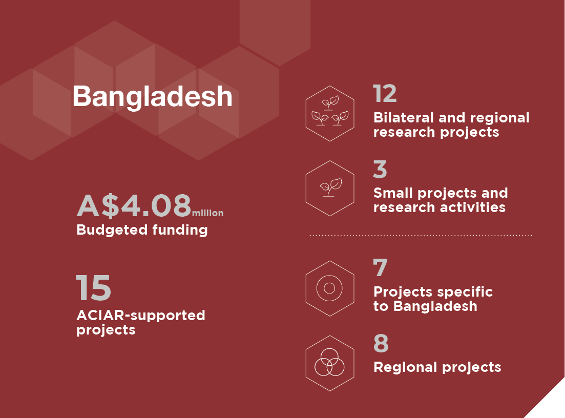 A panel providing information about Bangladesh  A$4.08 million Budgeted funding  15 ACIAR-supported projects   12 Bilateral and regional research projects 3 Small projects and research activities 7 Projects specific to Sri Lanka  8 Regional projects 