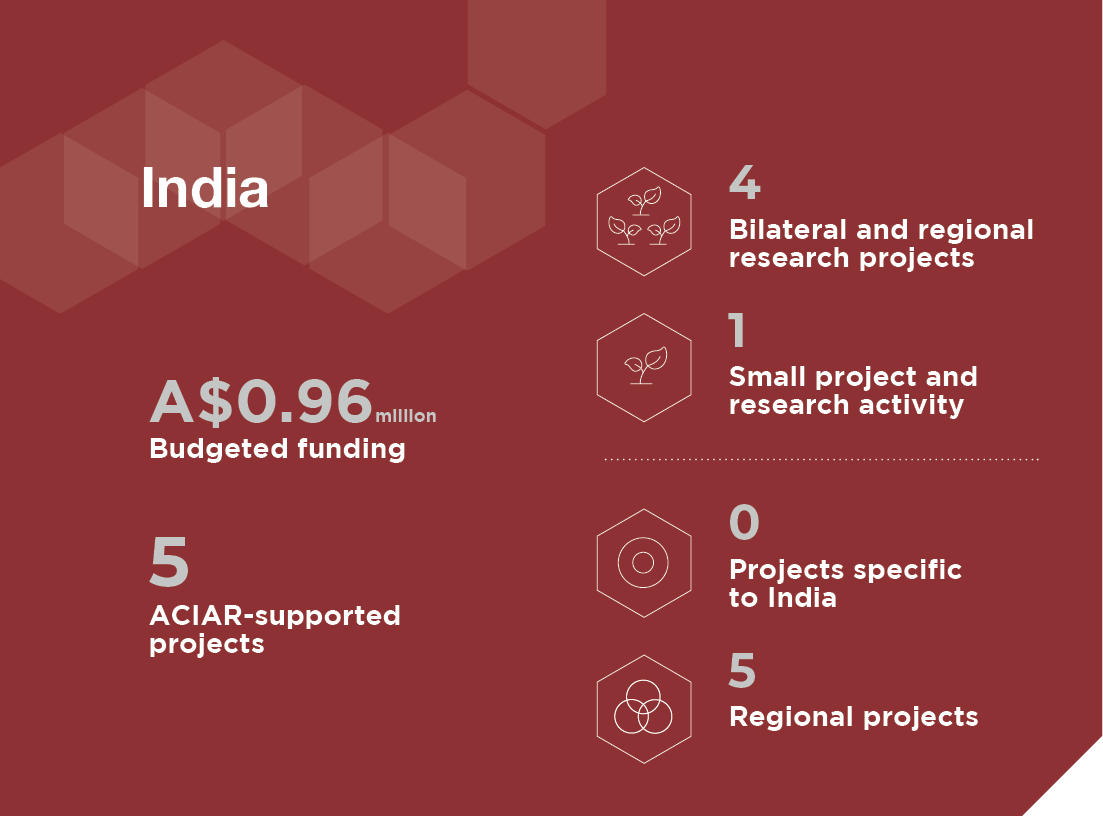 A panel providing information about India  A$0.96 million Budgeted funding  5 ACIAR-supported projects   4 Bilateral and regional research projects 1 Small projects and research activities 0 Projects specific to Sri Lanka  5 Regional projects 