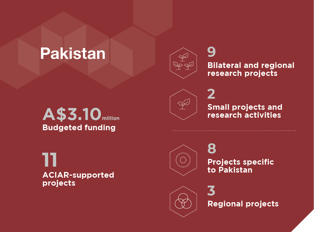 A panel providing information about Pakistan  A$3.10 million Budgeted funding  11 ACIAR-supported projects   9 Bilateral and regional research projects 2 Small projects and research activities 8 Project specific to Sri Lanka 3 Regional projects