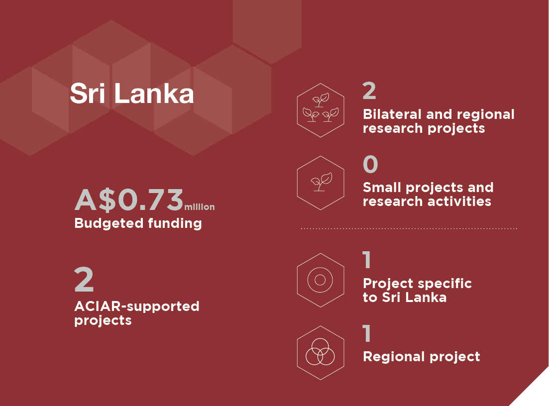 A panel providing information about Sri Lanka  A$0.73 million Budgeted funding  2 ACIAR-supported projects   2 Bilateral and regional research projects 0 Small projects and research activities 1 Project specific to Sri Lanka  1 Regional project.