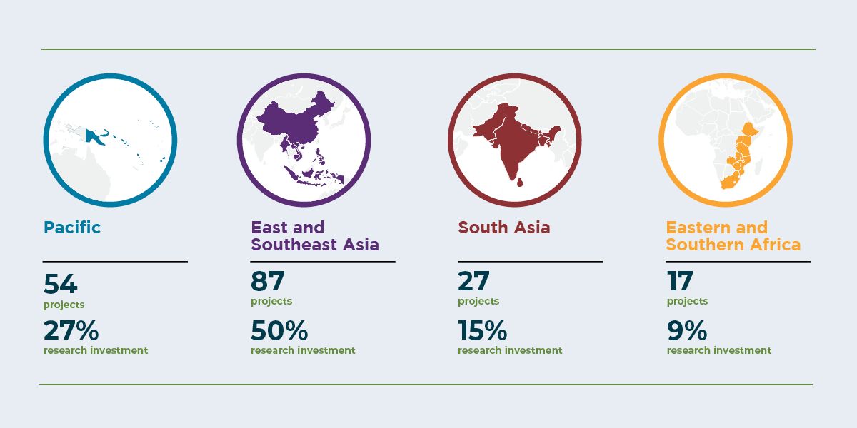 ACIAR investment by region 2024