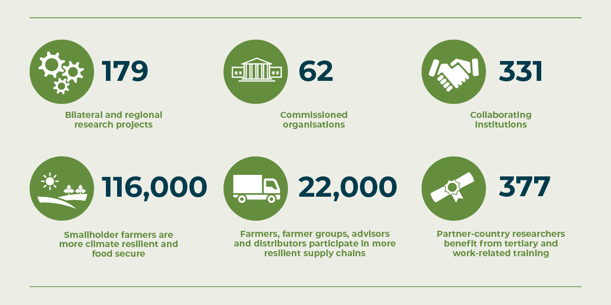 an infographic showing selected facts: 179 projects, 62 commissioned organisations, 331 collaborating institutions and impact data for smallholder farmers