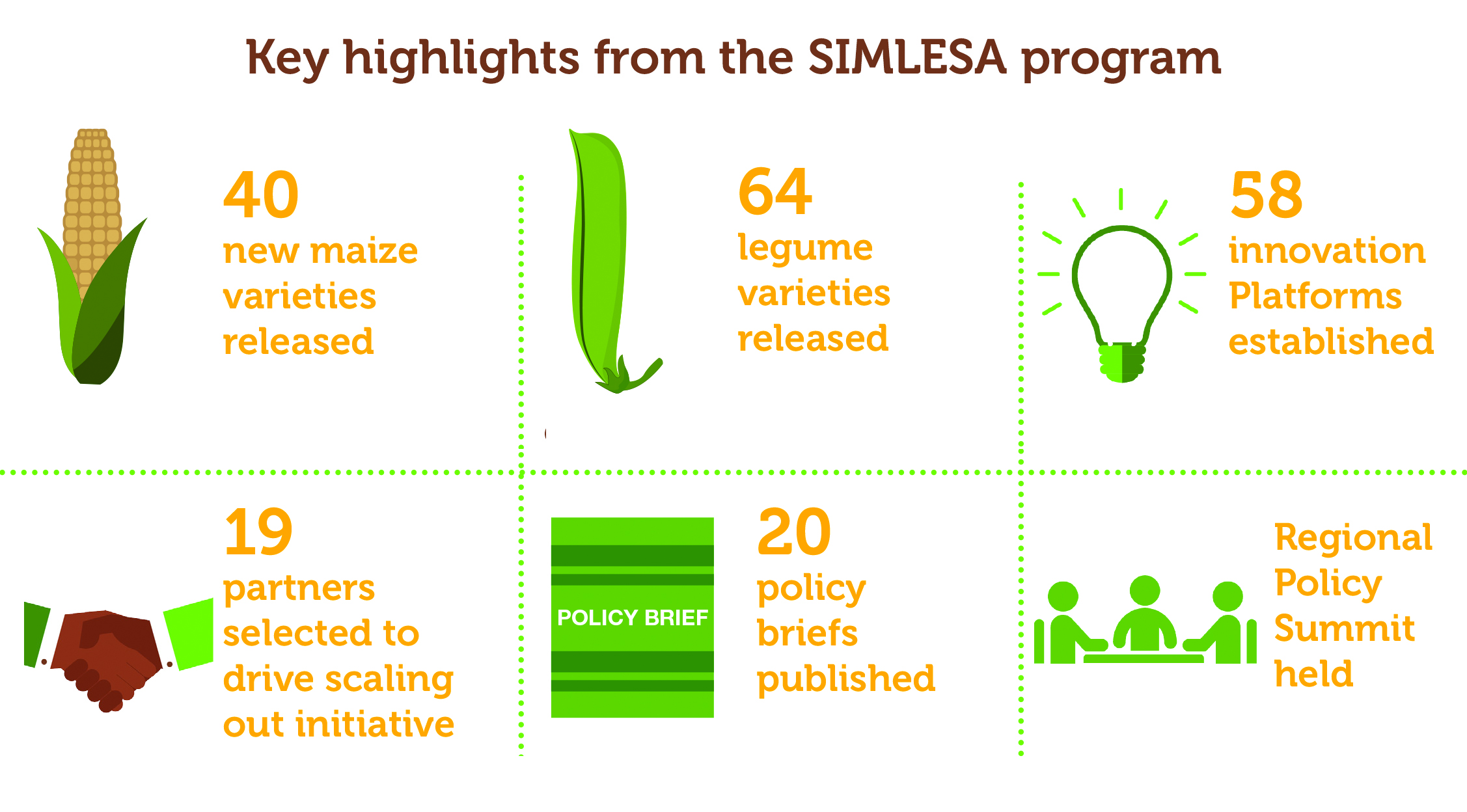 A diagram of key highlights from the SIMLESA project