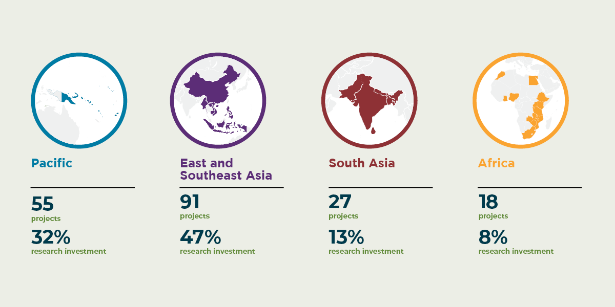 Infographic showing ACIAR project distribution and research investment by region. 