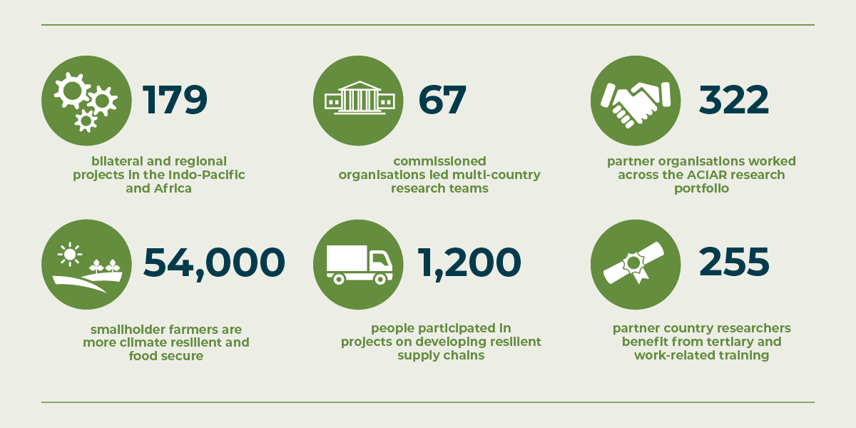 Infographic highlighting key ACIAR activity and impact metrics