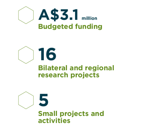 $3.1 million funding, 16 projects, 5 small activites