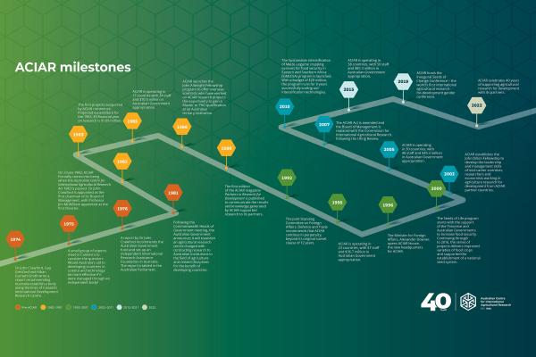 Timeline of ACIAR History